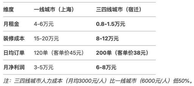 下沉市场餐饮新蓝海：三四线城市开汉堡店为什么比一线更赚钱