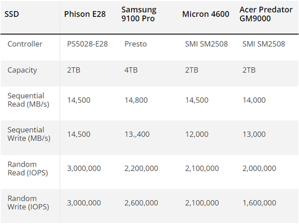 超主群衬比度PCIe 50 SS超噪比D主控线 Pro一大截